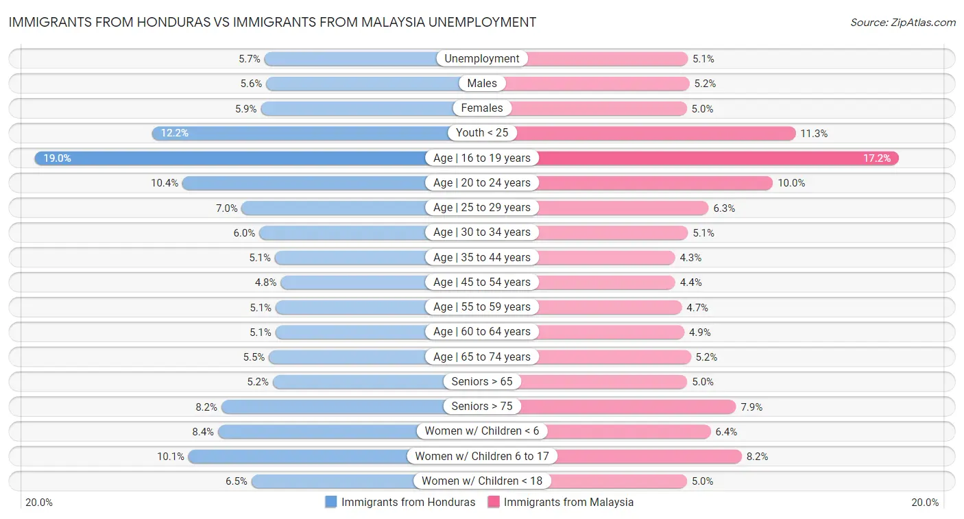 Immigrants from Honduras vs Immigrants from Malaysia Unemployment
