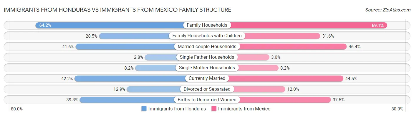 Immigrants from Honduras vs Immigrants from Mexico Family Structure