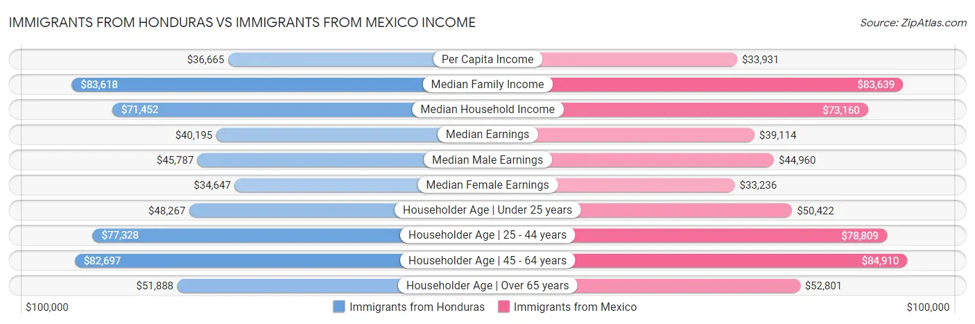 Immigrants from Honduras vs Immigrants from Mexico Income