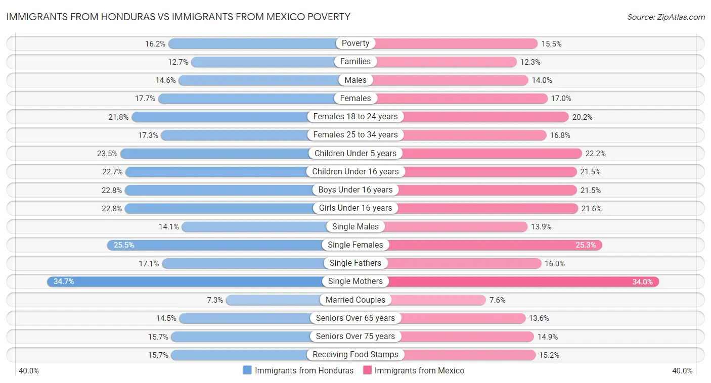 Immigrants from Honduras vs Immigrants from Mexico Poverty
