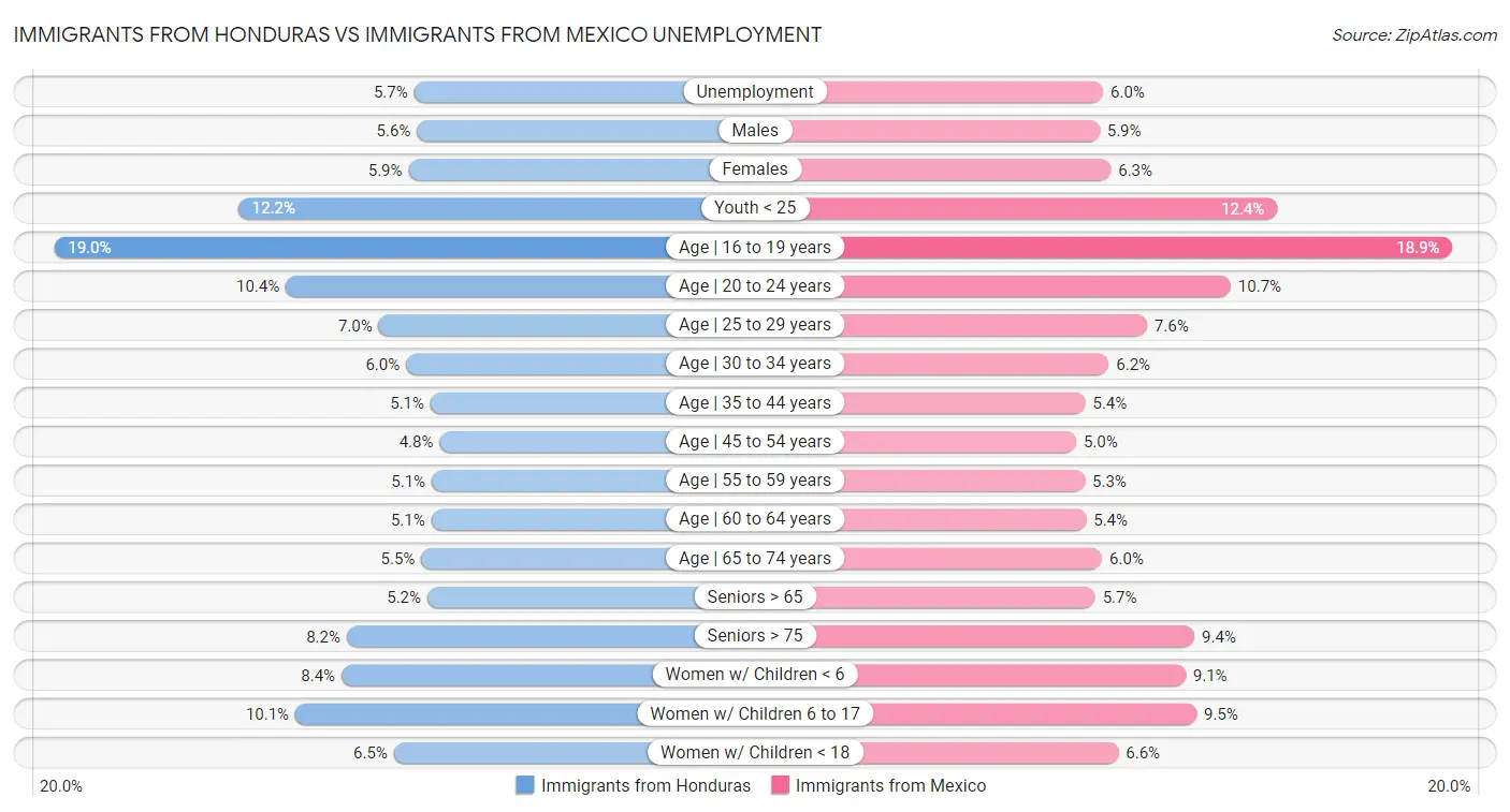 Immigrants from Honduras vs Immigrants from Mexico Unemployment