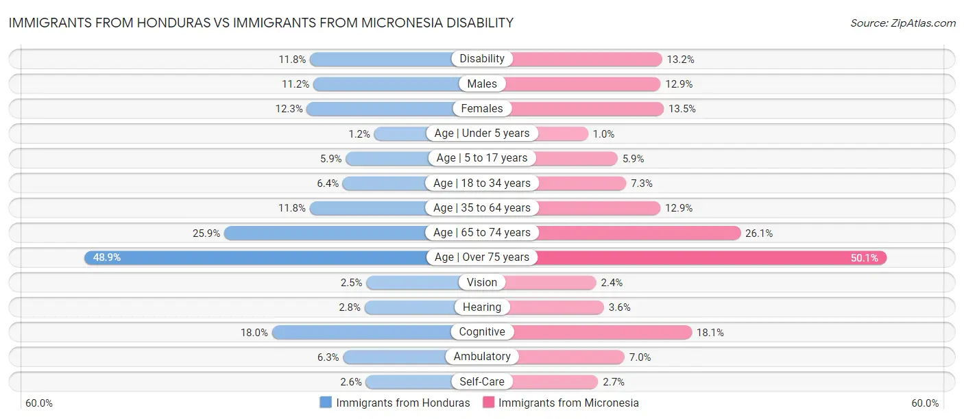 Immigrants from Honduras vs Immigrants from Micronesia Disability