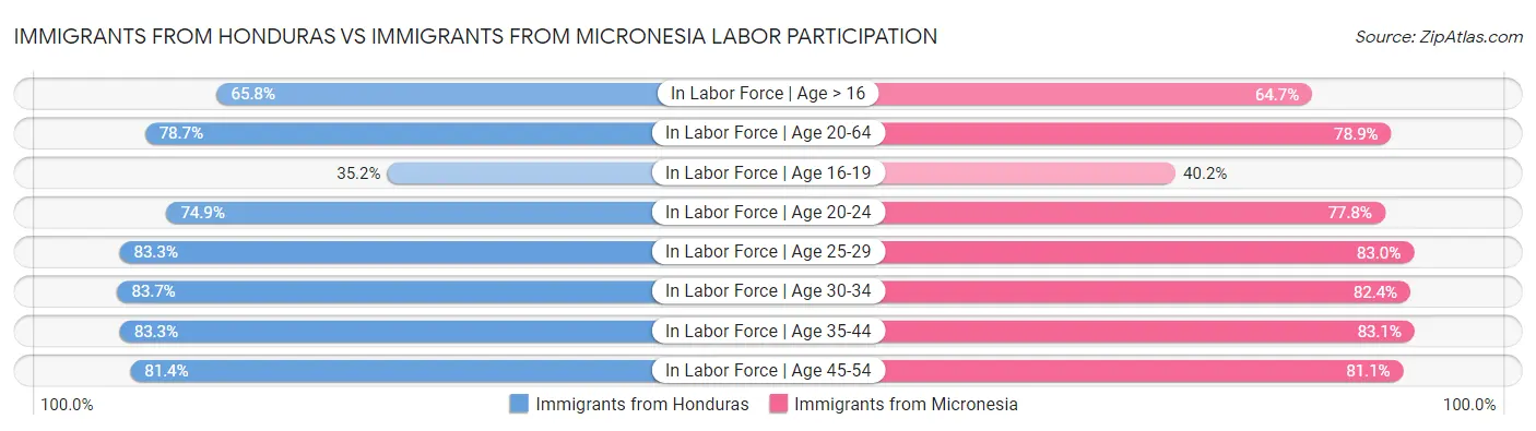 Immigrants from Honduras vs Immigrants from Micronesia Labor Participation