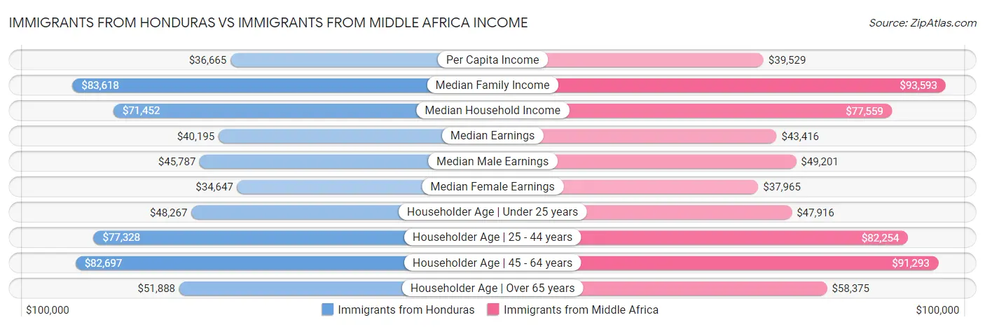 Immigrants from Honduras vs Immigrants from Middle Africa Income