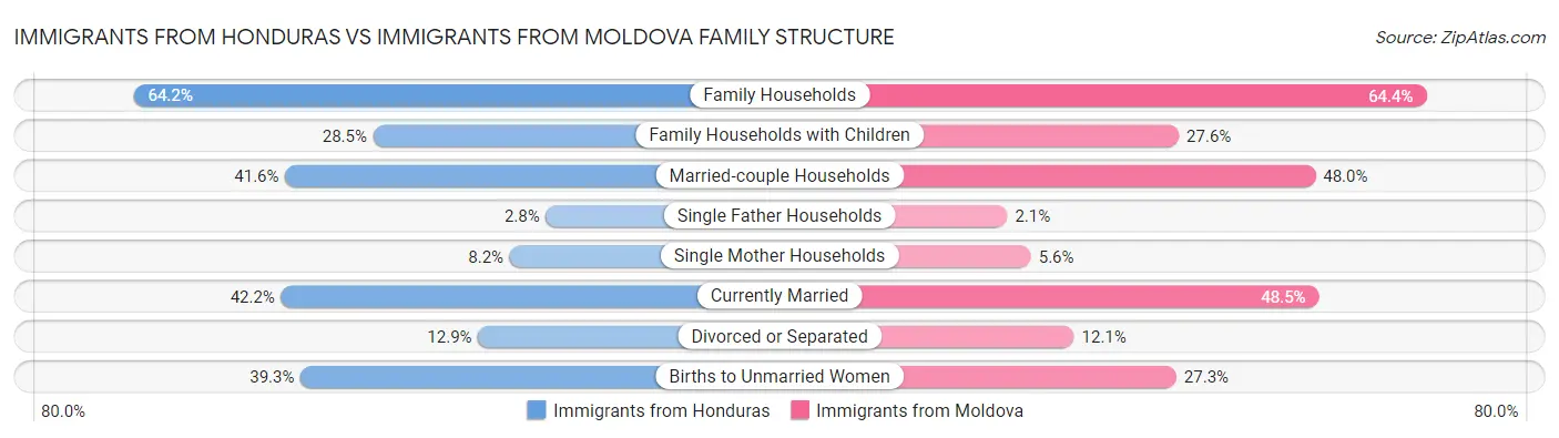Immigrants from Honduras vs Immigrants from Moldova Family Structure