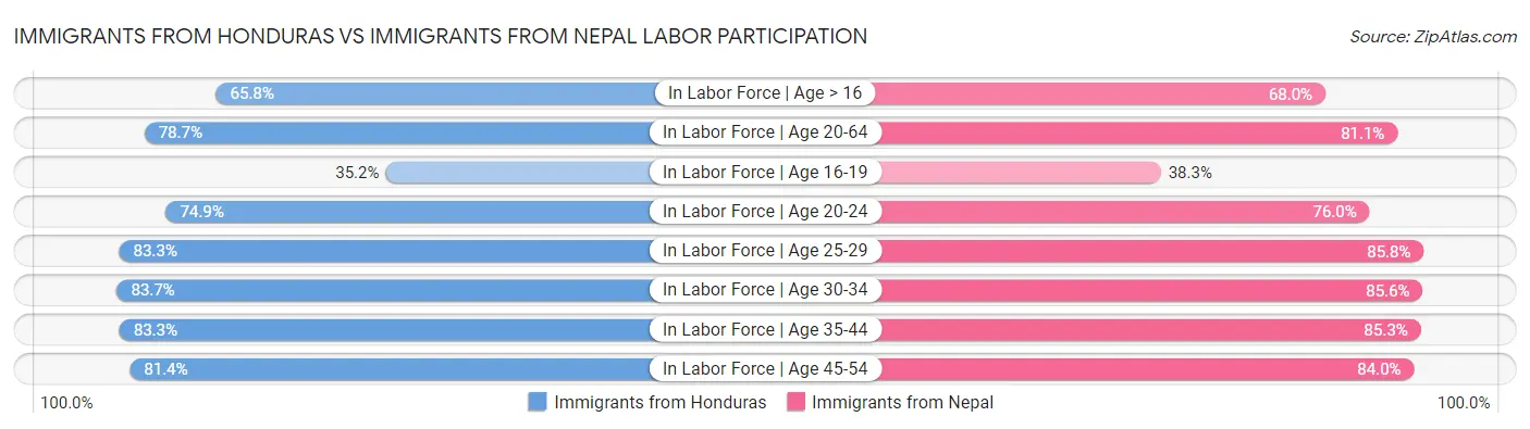 Immigrants from Honduras vs Immigrants from Nepal Labor Participation