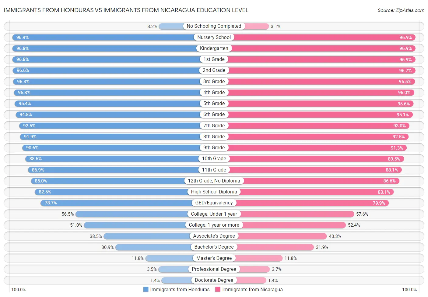 Immigrants from Honduras vs Immigrants from Nicaragua Education Level