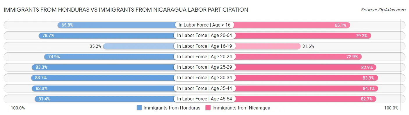 Immigrants from Honduras vs Immigrants from Nicaragua Labor Participation