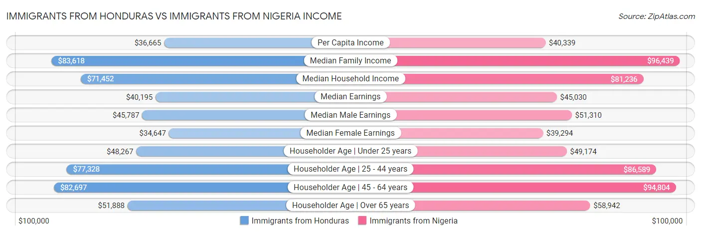 Immigrants from Honduras vs Immigrants from Nigeria Income