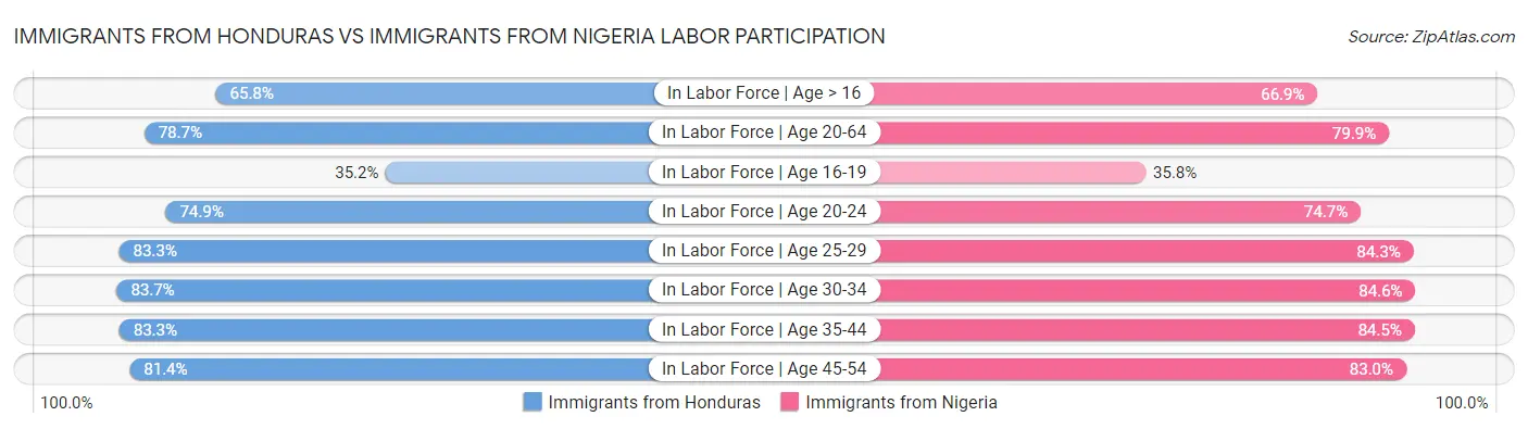 Immigrants from Honduras vs Immigrants from Nigeria Labor Participation