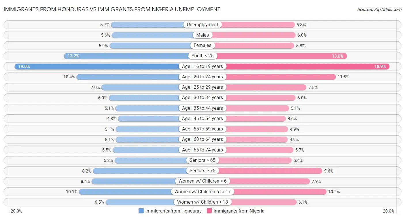Immigrants from Honduras vs Immigrants from Nigeria Unemployment