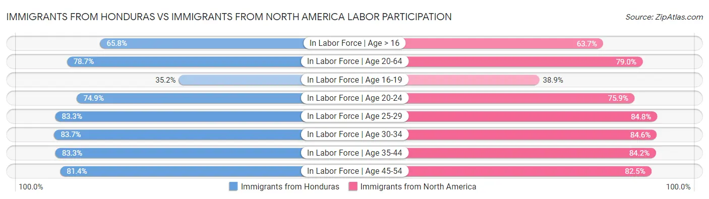 Immigrants from Honduras vs Immigrants from North America Labor Participation