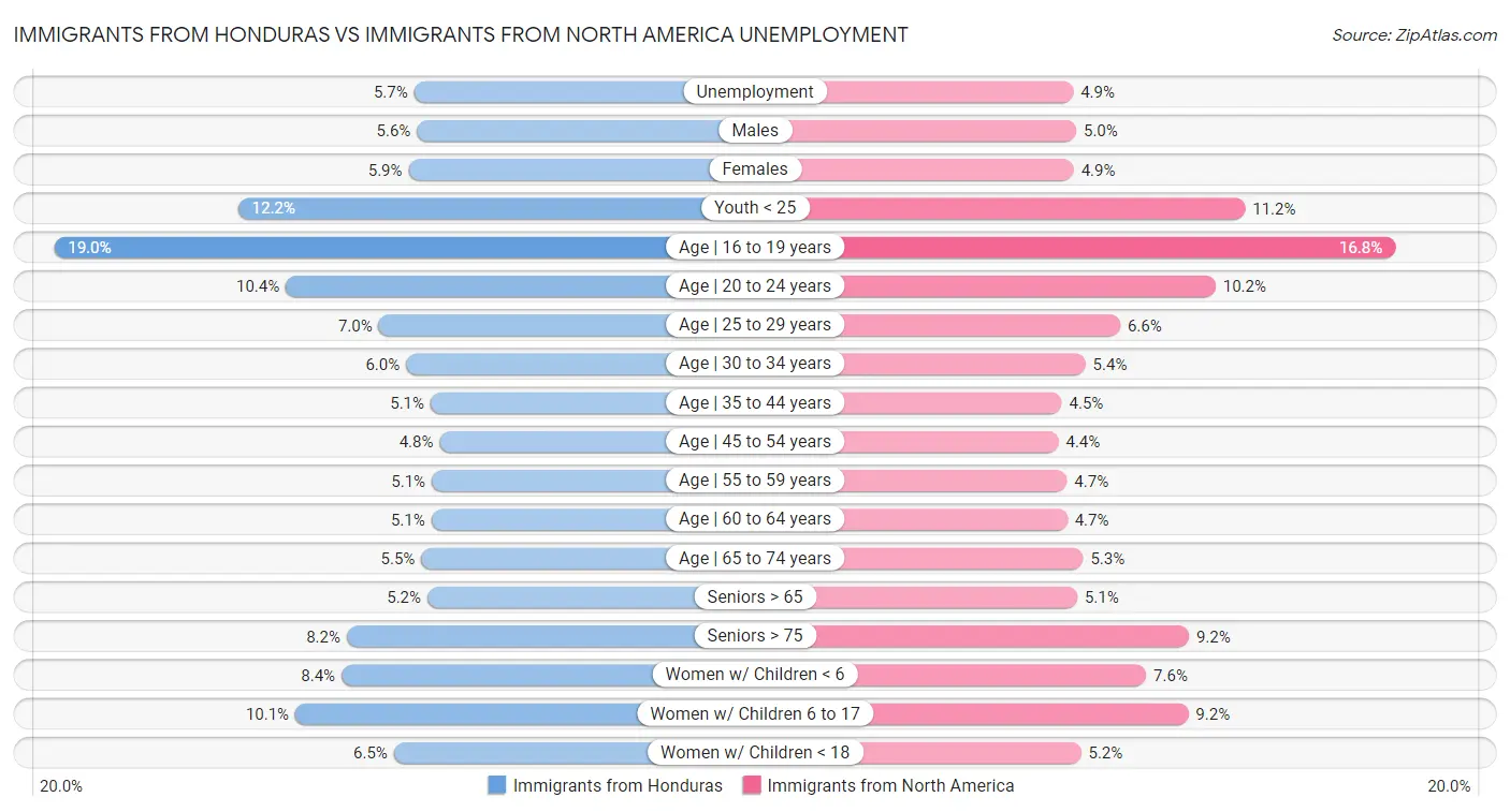 Immigrants from Honduras vs Immigrants from North America Unemployment