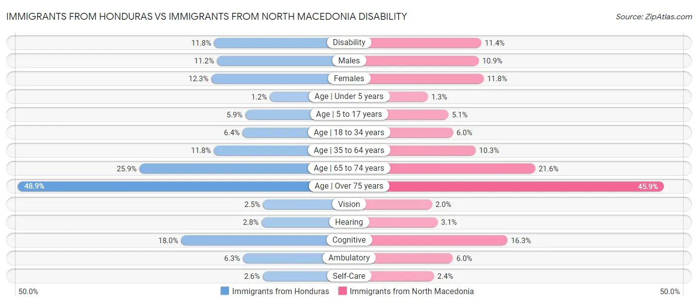 Immigrants from Honduras vs Immigrants from North Macedonia Disability