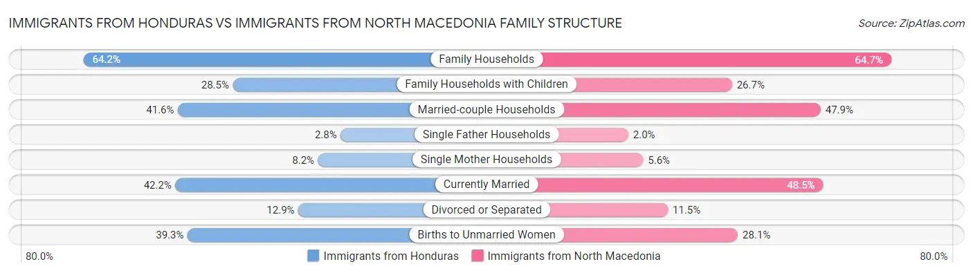 Immigrants from Honduras vs Immigrants from North Macedonia Family Structure