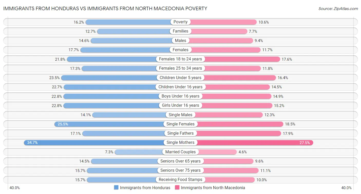 Immigrants from Honduras vs Immigrants from North Macedonia Poverty