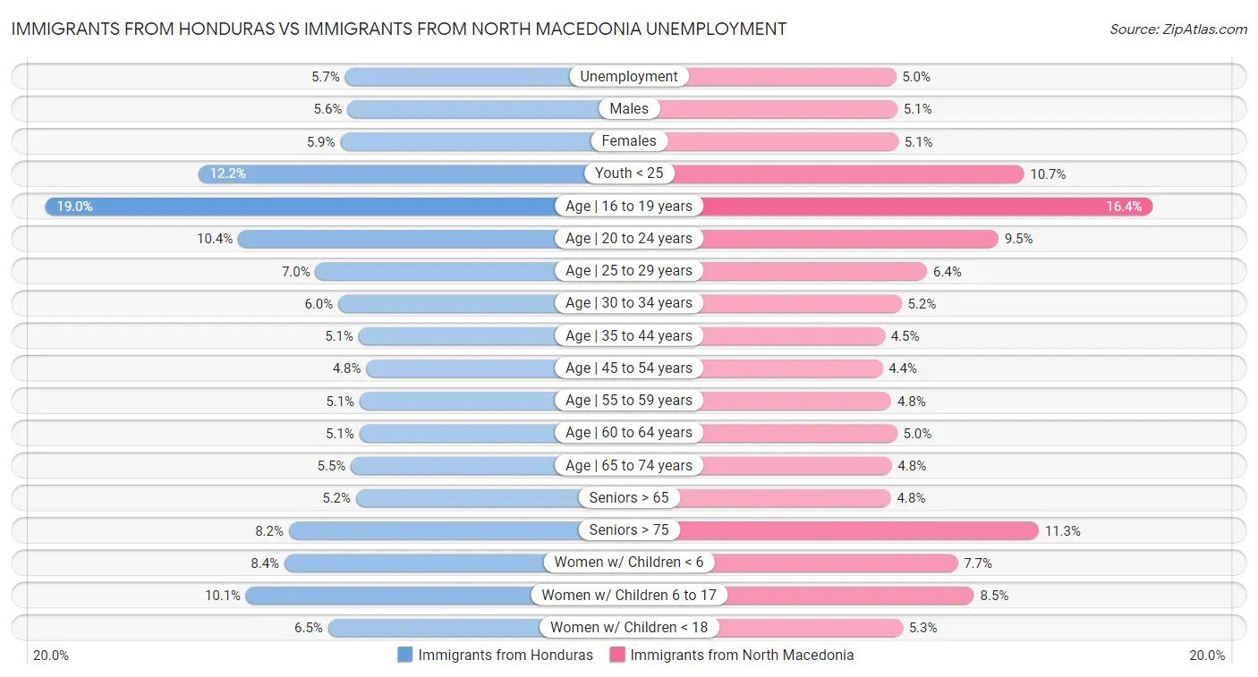 Immigrants from Honduras vs Immigrants from North Macedonia Unemployment