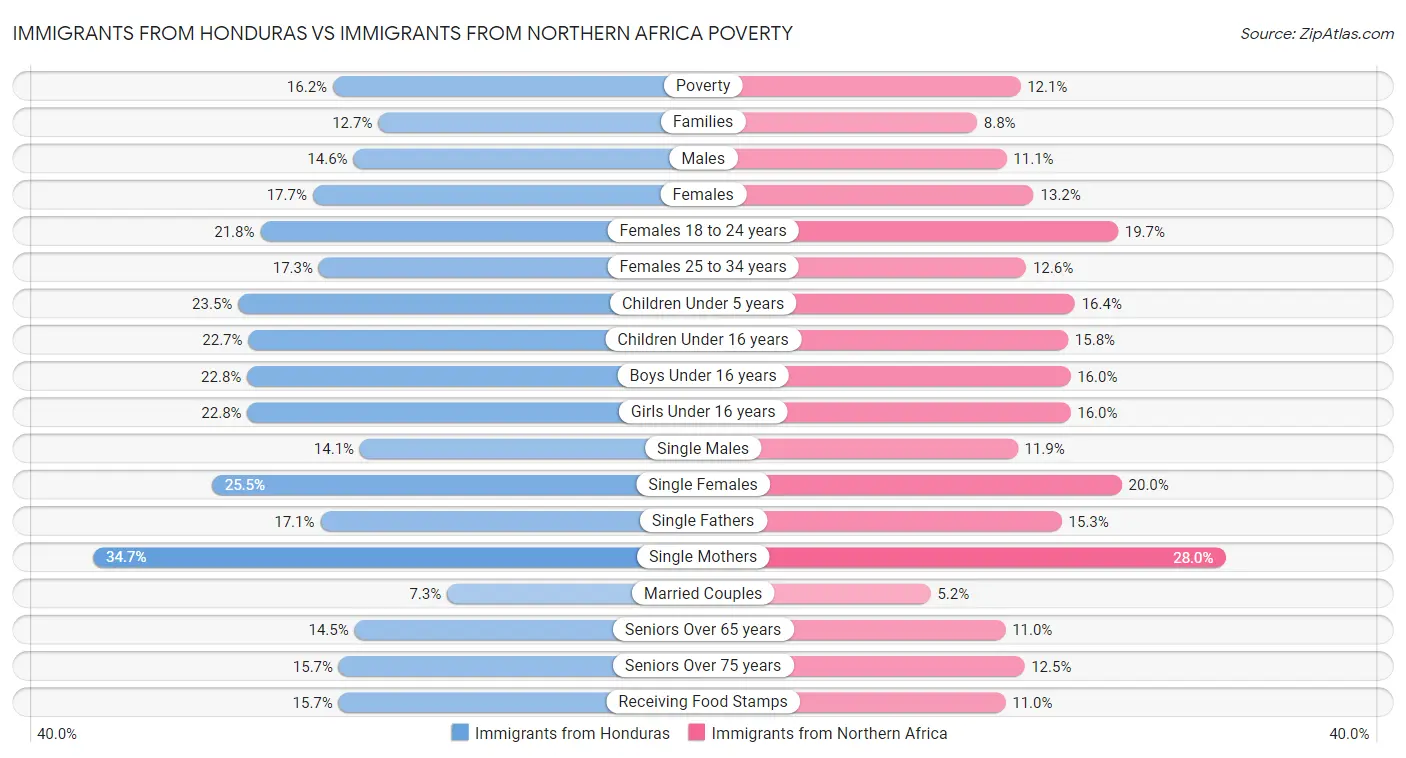 Immigrants from Honduras vs Immigrants from Northern Africa Poverty