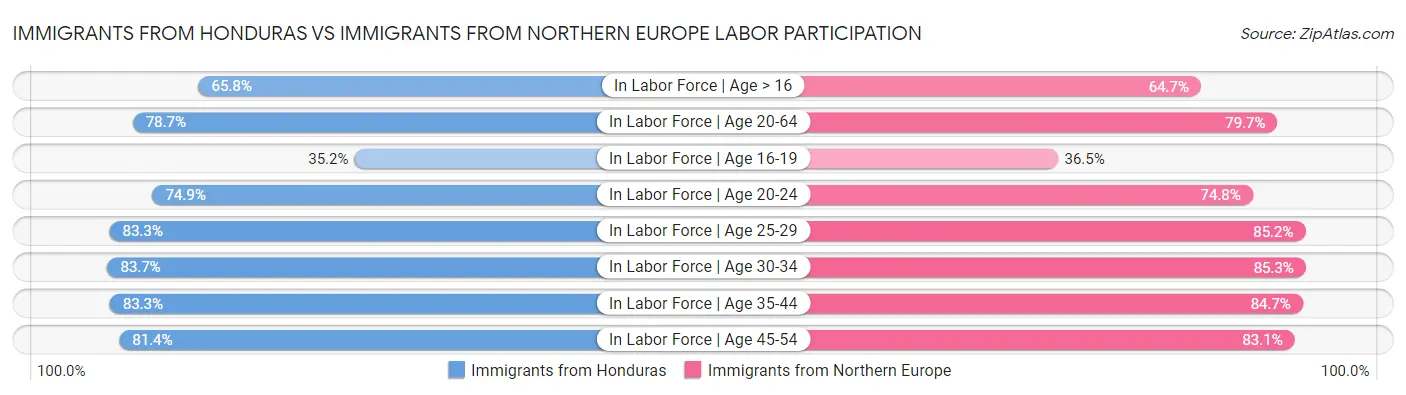 Immigrants from Honduras vs Immigrants from Northern Europe Labor Participation