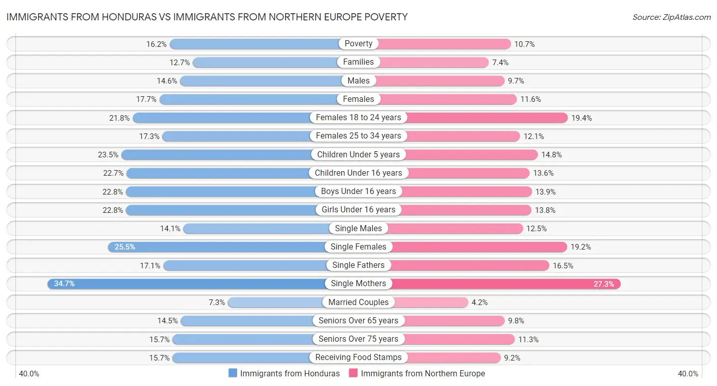 Immigrants from Honduras vs Immigrants from Northern Europe Poverty