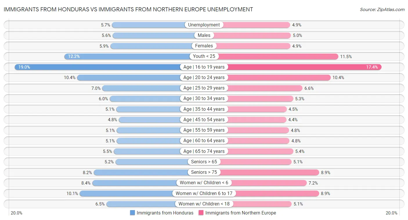 Immigrants from Honduras vs Immigrants from Northern Europe Unemployment