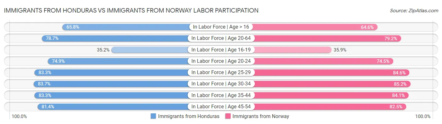 Immigrants from Honduras vs Immigrants from Norway Labor Participation