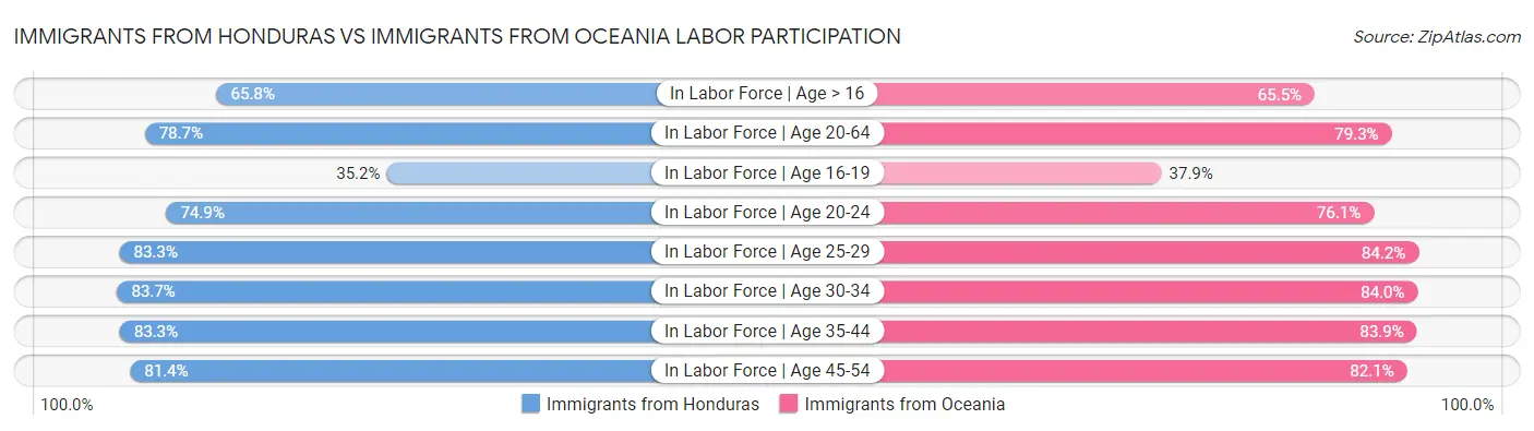 Immigrants from Honduras vs Immigrants from Oceania Labor Participation
