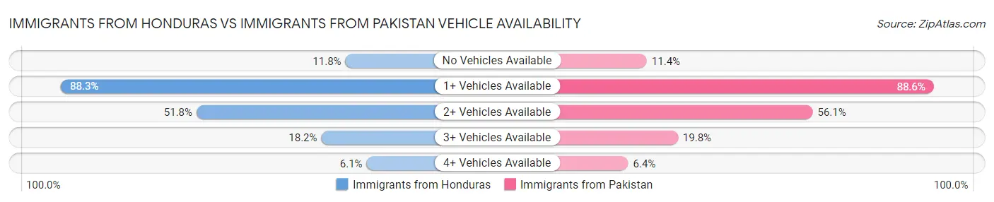 Immigrants from Honduras vs Immigrants from Pakistan Vehicle Availability