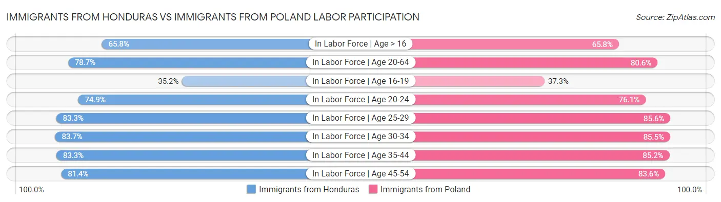 Immigrants from Honduras vs Immigrants from Poland Labor Participation