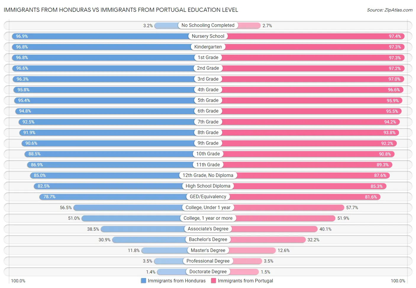 Immigrants from Honduras vs Immigrants from Portugal Education Level