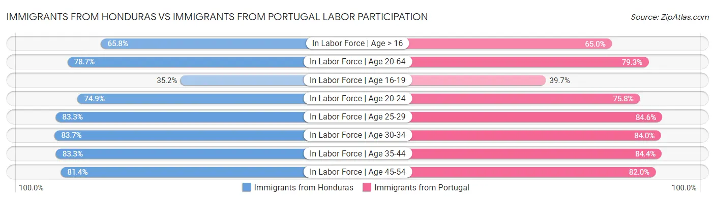 Immigrants from Honduras vs Immigrants from Portugal Labor Participation