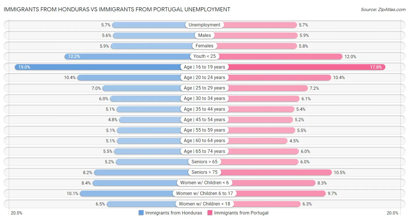 Immigrants from Honduras vs Immigrants from Portugal Unemployment