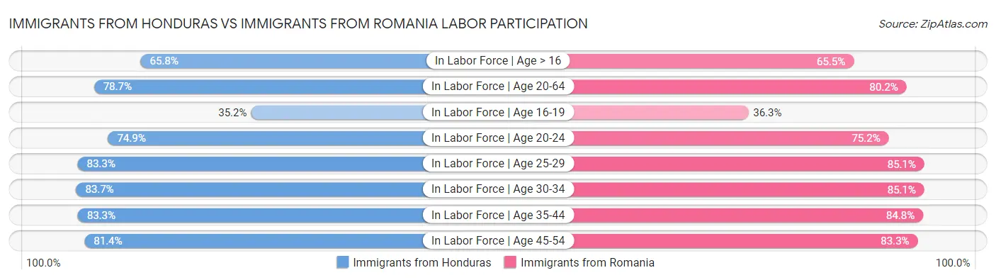 Immigrants from Honduras vs Immigrants from Romania Labor Participation