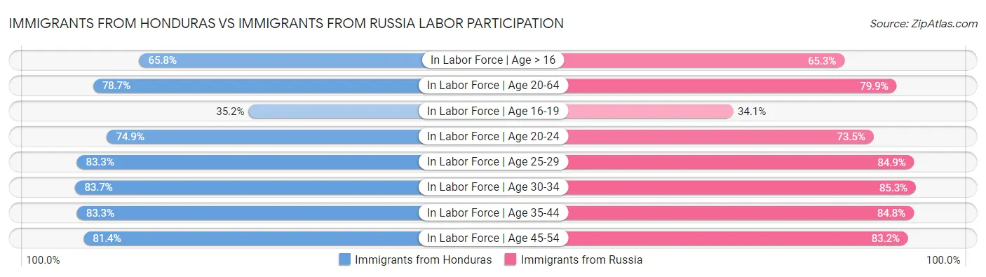 Immigrants from Honduras vs Immigrants from Russia Labor Participation