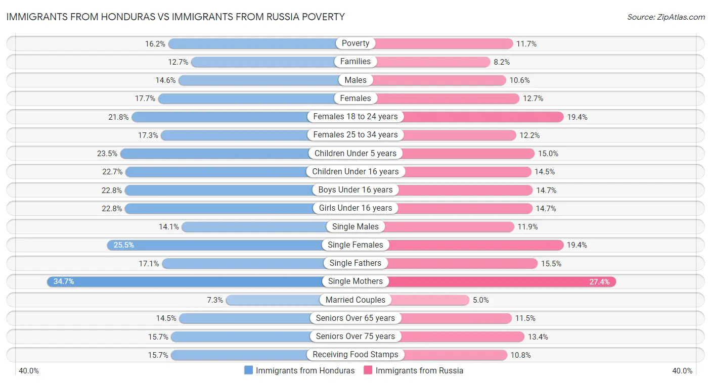 Immigrants from Honduras vs Immigrants from Russia Poverty