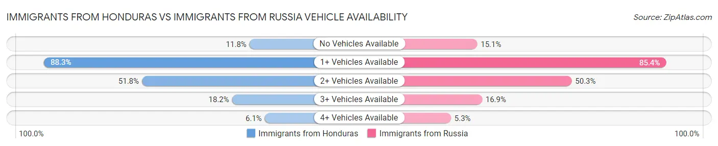 Immigrants from Honduras vs Immigrants from Russia Vehicle Availability