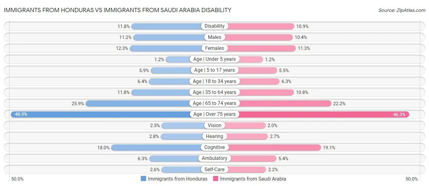 Immigrants from Honduras vs Immigrants from Saudi Arabia Disability