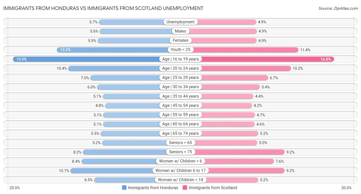 Immigrants from Honduras vs Immigrants from Scotland Unemployment