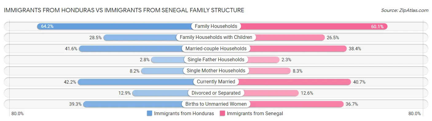 Immigrants from Honduras vs Immigrants from Senegal Family Structure
