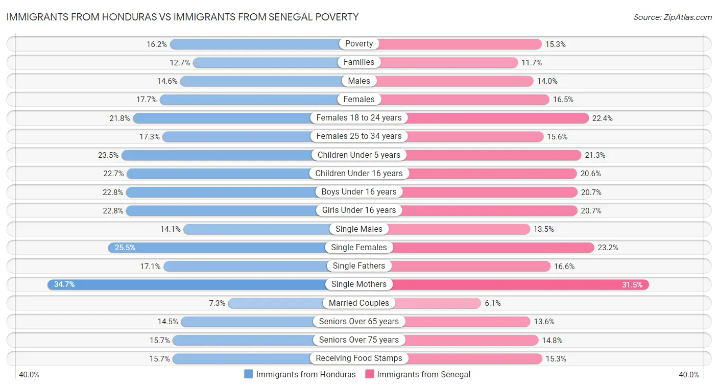 Immigrants from Honduras vs Immigrants from Senegal Poverty