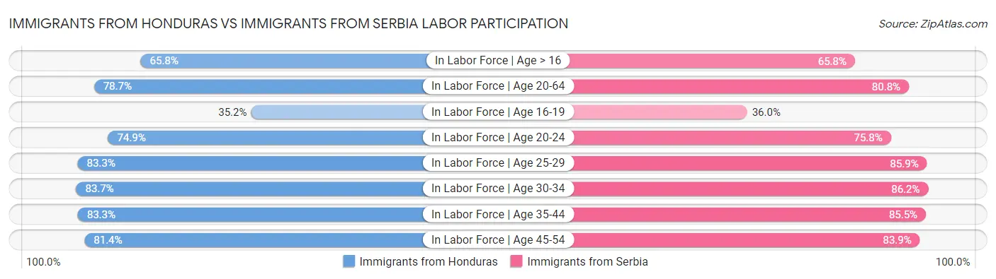 Immigrants from Honduras vs Immigrants from Serbia Labor Participation