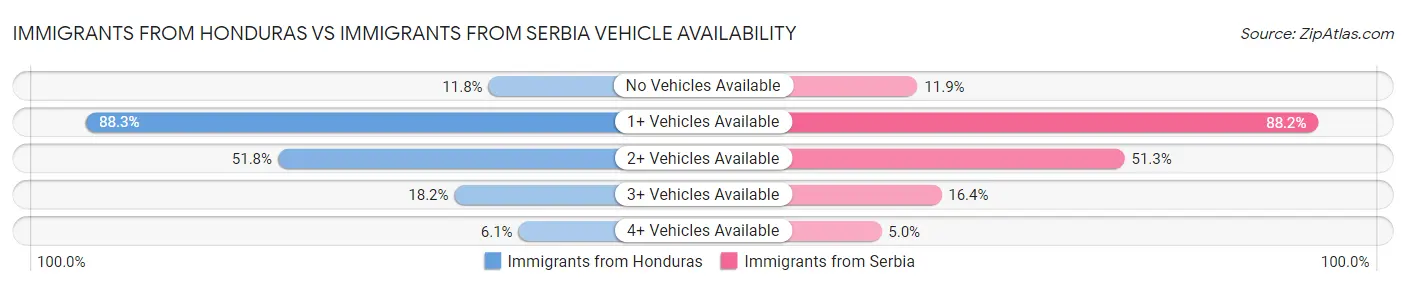 Immigrants from Honduras vs Immigrants from Serbia Vehicle Availability