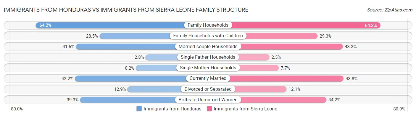 Immigrants from Honduras vs Immigrants from Sierra Leone Family Structure