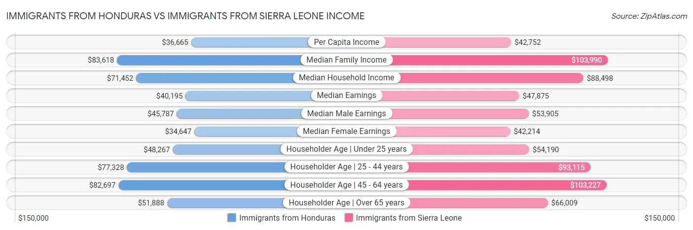 Immigrants from Honduras vs Immigrants from Sierra Leone Income