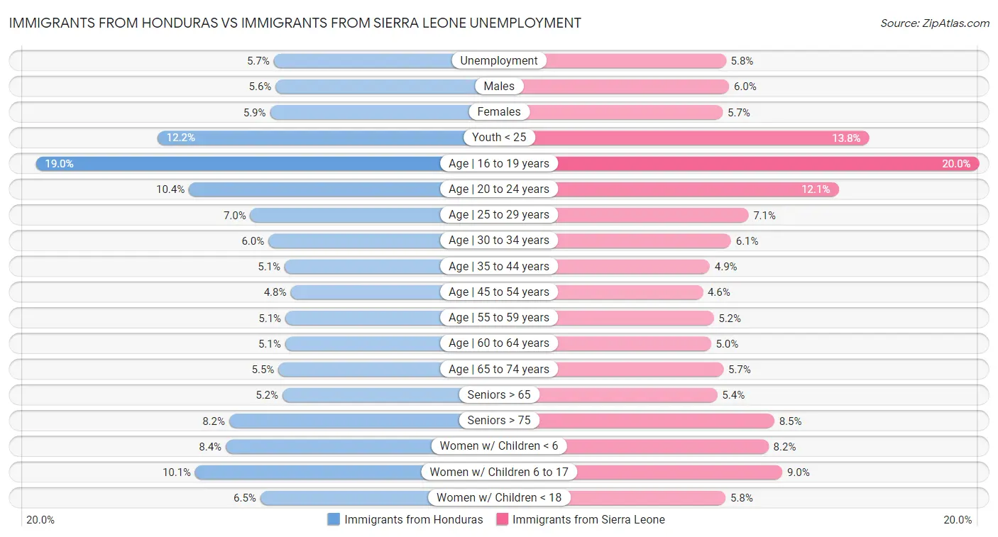 Immigrants from Honduras vs Immigrants from Sierra Leone Unemployment