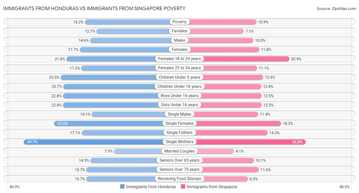 Immigrants from Honduras vs Immigrants from Singapore Poverty