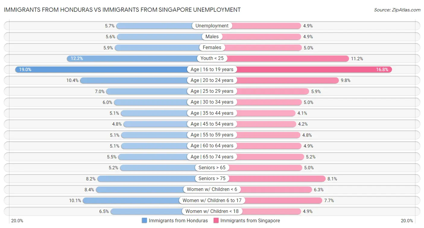 Immigrants from Honduras vs Immigrants from Singapore Unemployment