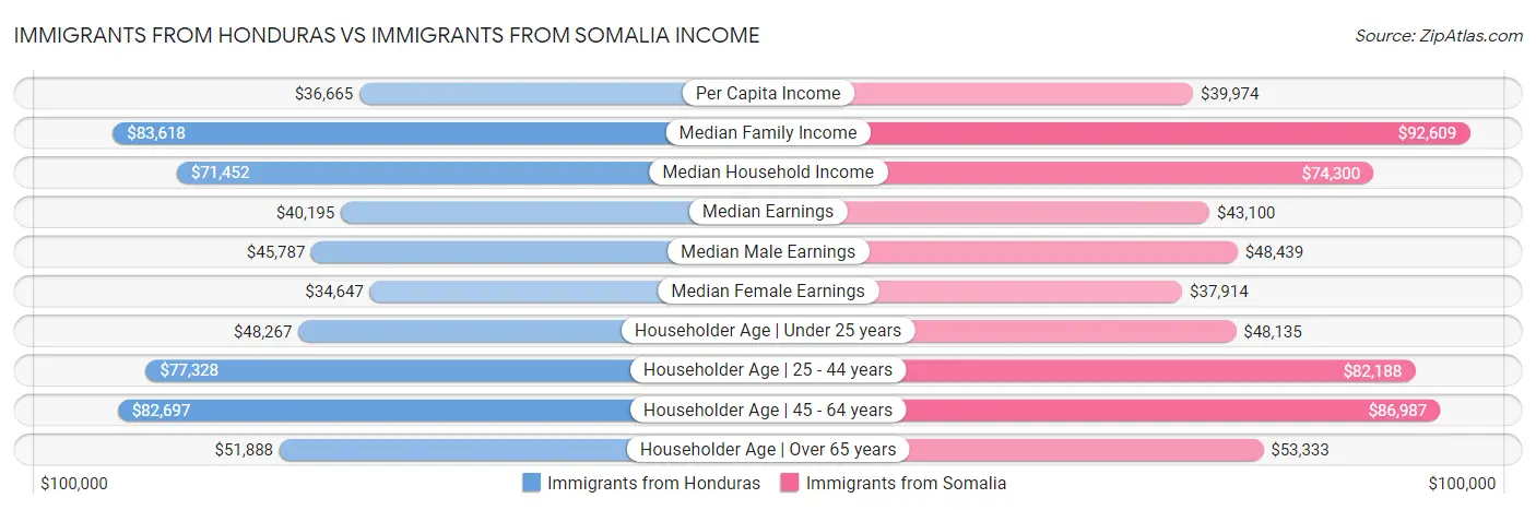 Immigrants from Honduras vs Immigrants from Somalia Income
