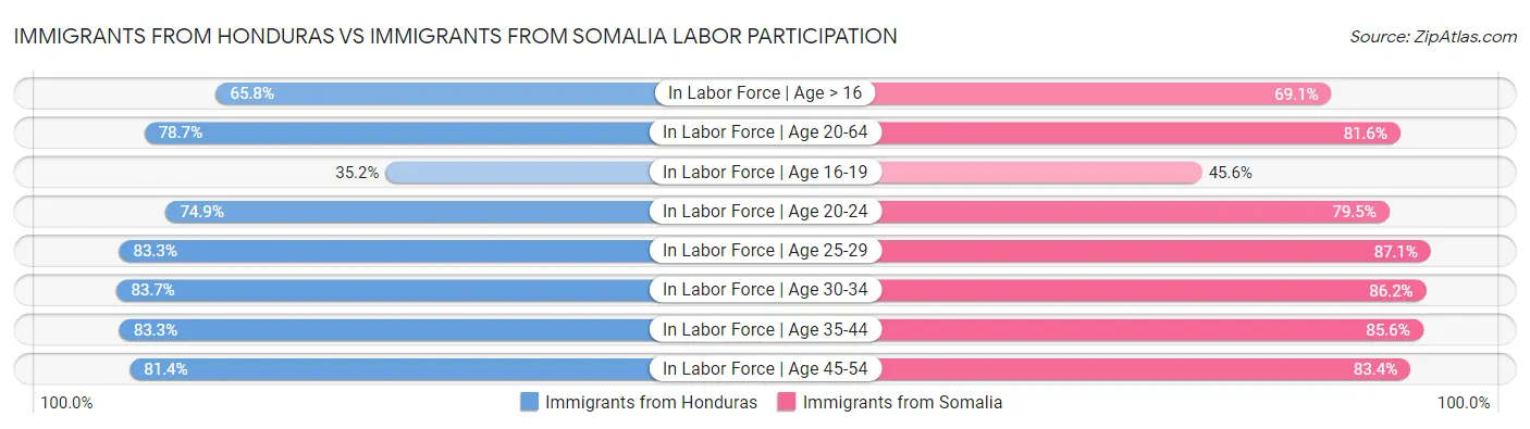 Immigrants from Honduras vs Immigrants from Somalia Labor Participation