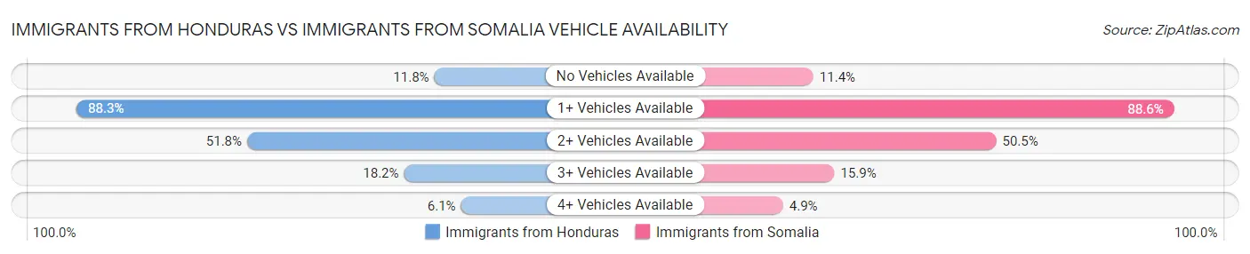 Immigrants from Honduras vs Immigrants from Somalia Vehicle Availability